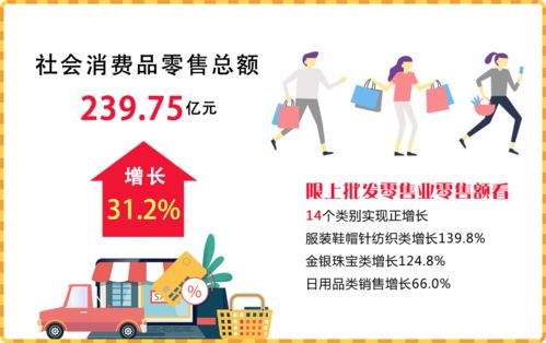 2023年4月江陰市經(jīng)濟(jì)運(yùn)行情況分析 日用品銷(xiāo)售穩(wěn)健增長(zhǎng)，消費(fèi)市場(chǎng)持續(xù)回暖